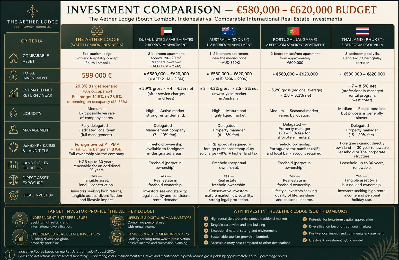 Comparatif d'investissement — budget 500 000-550 000 € — The Aether Lodge vs Dubaï, Australie, Portugal, Thaïlande, français
