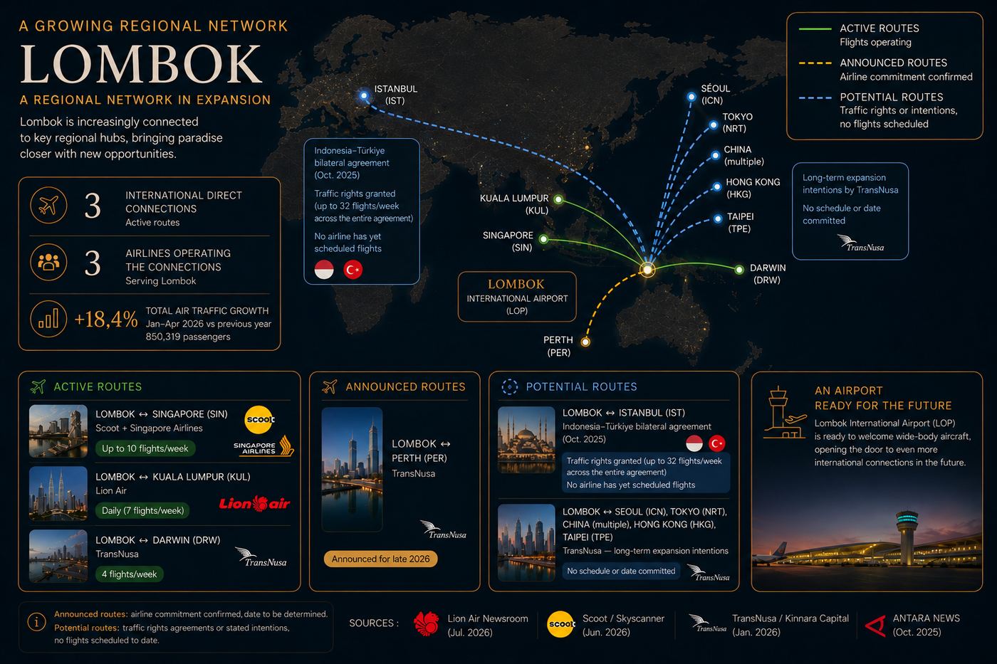 Connectivité aérienne internationale de Lombok — liaisons actives, annoncées et potentielles, français