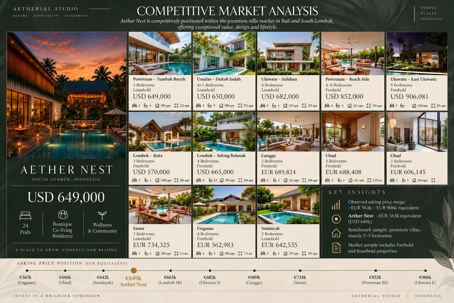 Analyse concurrentielle micro — Aether Nest vs villas premium Bali et Lombok