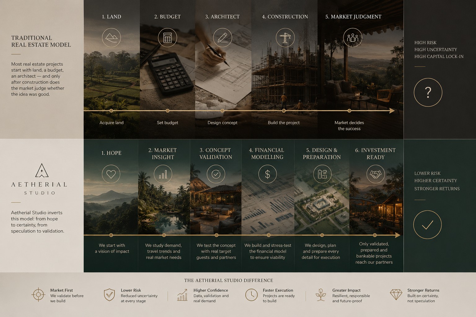 Modèle immobilier traditionnel vs méthode Aetherial Studio, français