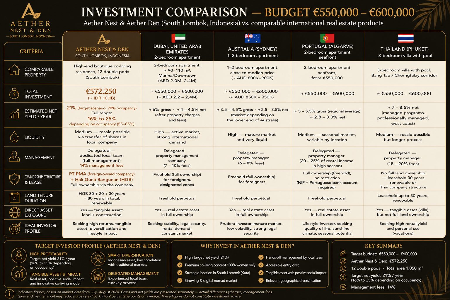 Comparatif d'investissement — Aether Nest & Aether Den vs Dubaï, Australie, Portugal, Thaïlande, français